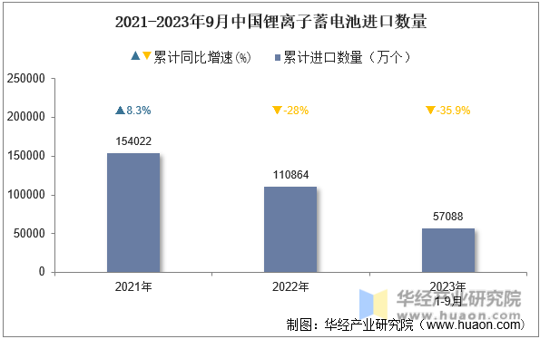 2021-2023年9月中国锂离子蓄电池进口数量