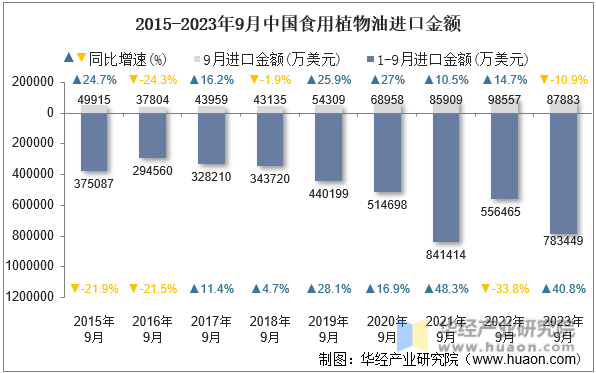 2015-2023年9月中国食用植物油进口金额