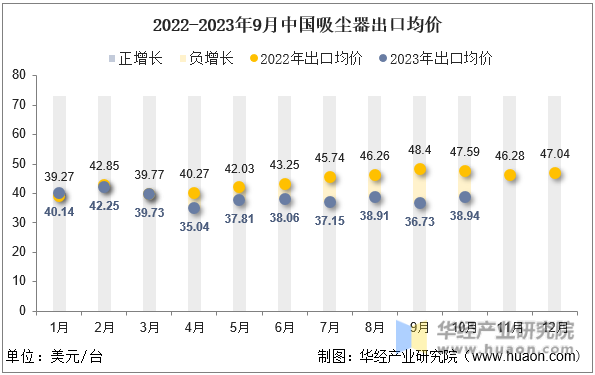 2022-2023年9月中国吸尘器出口均价