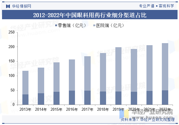 2012-2022年中国眼科用药行业细分渠道占比