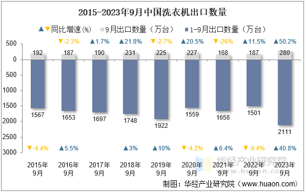 2015-2023年9月中国洗衣机出口数量