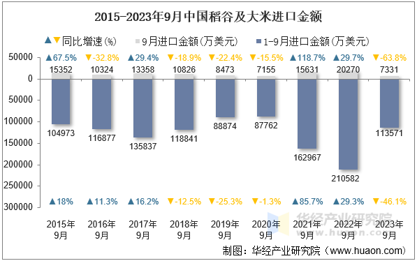 2015-2023年9月中国稻谷及大米进口金额