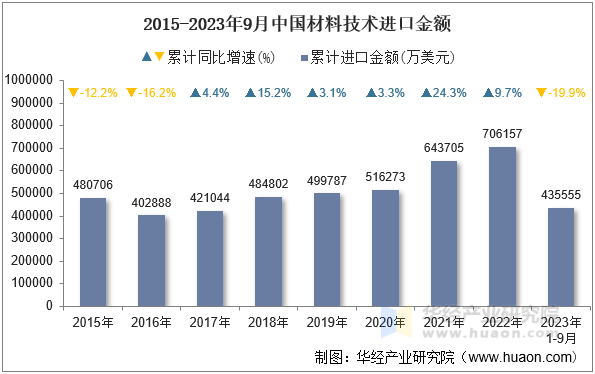 2015-2023年9月中国材料技术进口金额