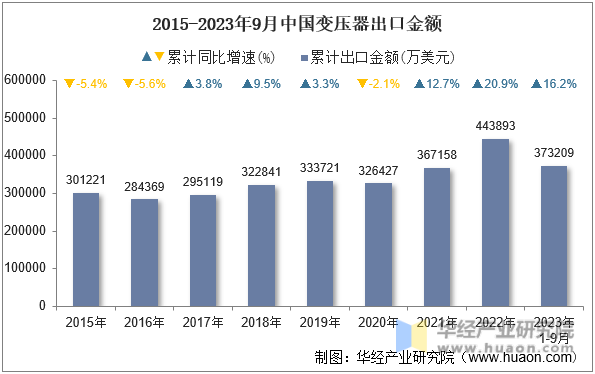 2015-2023年9月中国变压器出口金额