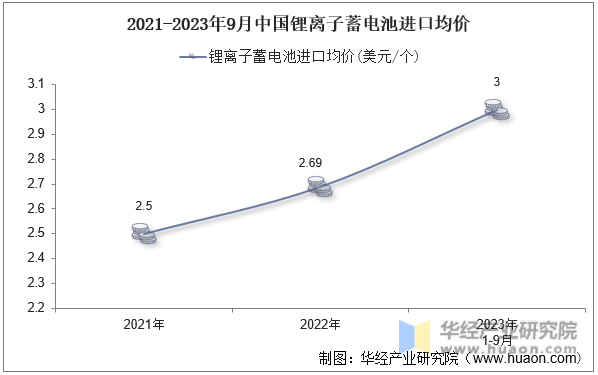 2021-2023年9月中国锂离子蓄电池进口均价