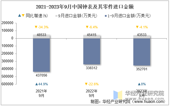 2021-2023年9月中国钟表及其零件进口金额