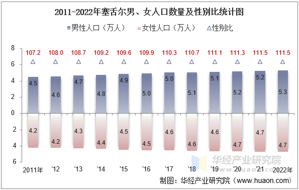 2011-2022年塞舌尔男、女人口数量及性别比统计图