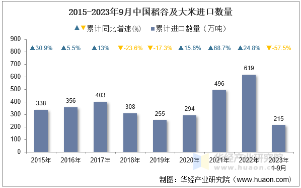 2015-2023年9月中国稻谷及大米进口数量