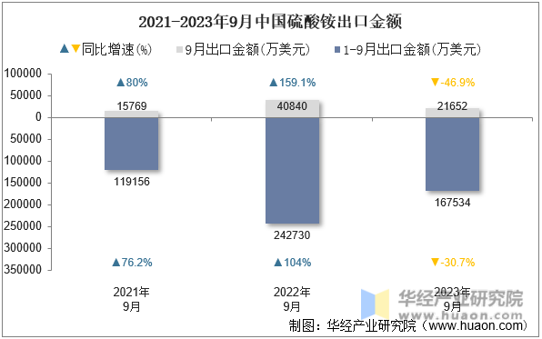 2021-2023年9月中国硫酸铵出口金额