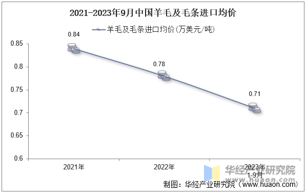 2021-2023年9月中国羊毛及毛条进口均价