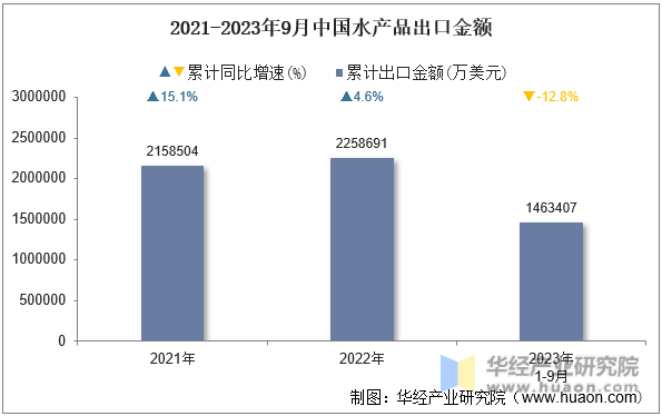 2021-2023年9月中国水产品出口金额