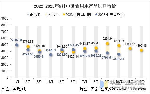 2022-2023年9月中国食用水产品进口均价