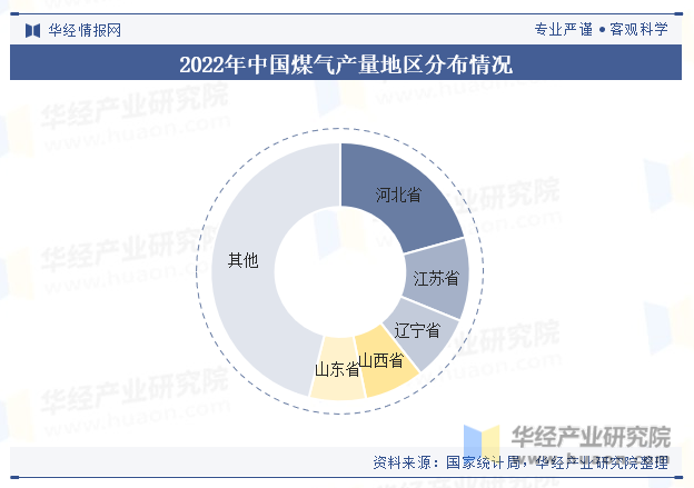 2022年中国煤气地区产量情况
