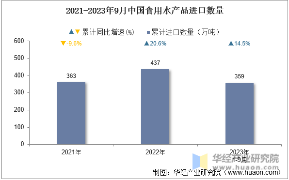 2021-2023年9月中国食用水产品进口数量