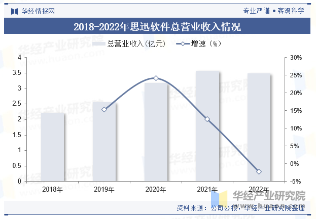 2018-2022年思迅软件总营业收入情况