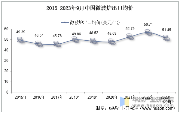 2015-2023年9月中国微波炉出口均价