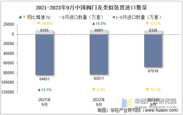 2021-2023年9月中国阀门及类似装置进口数量