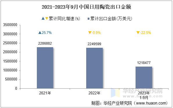 2021-2023年9月中国日用陶瓷出口金额