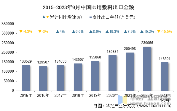 2015-2023年9月中国医用敷料出口金额