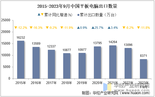 2015-2023年9月中国平板电脑出口数量