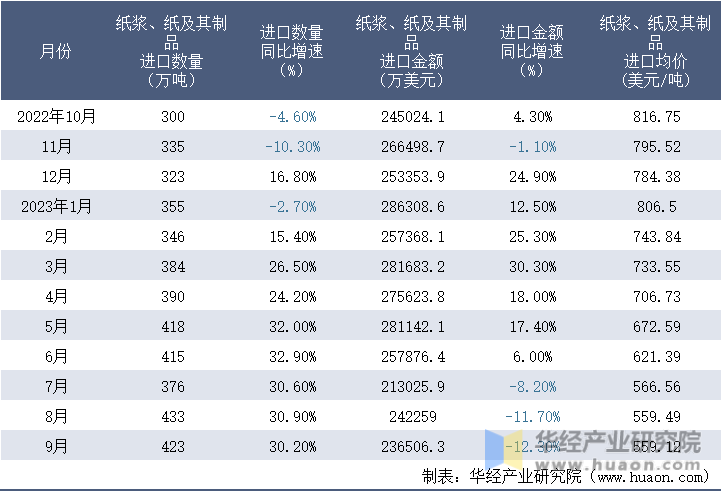 2022-2023年9月中国纸浆、纸及其制品进口情况统计表