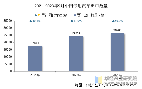 2021-2023年9月中国专用汽车出口数量