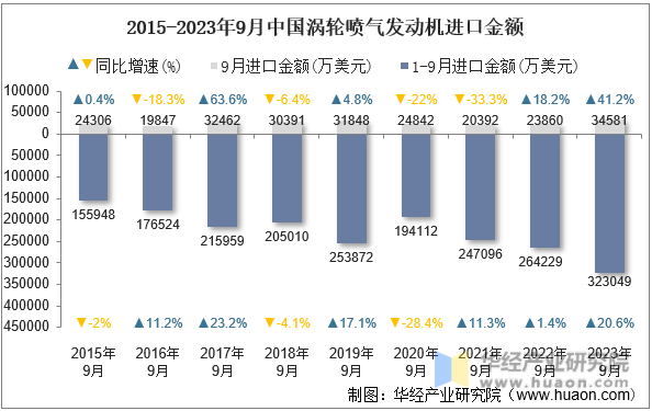2015-2023年9月中国涡轮喷气发动机进口金额