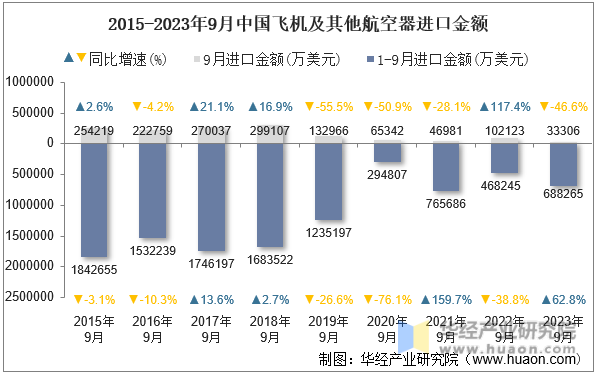2015-2023年9月中国飞机及其他航空器进口金额
