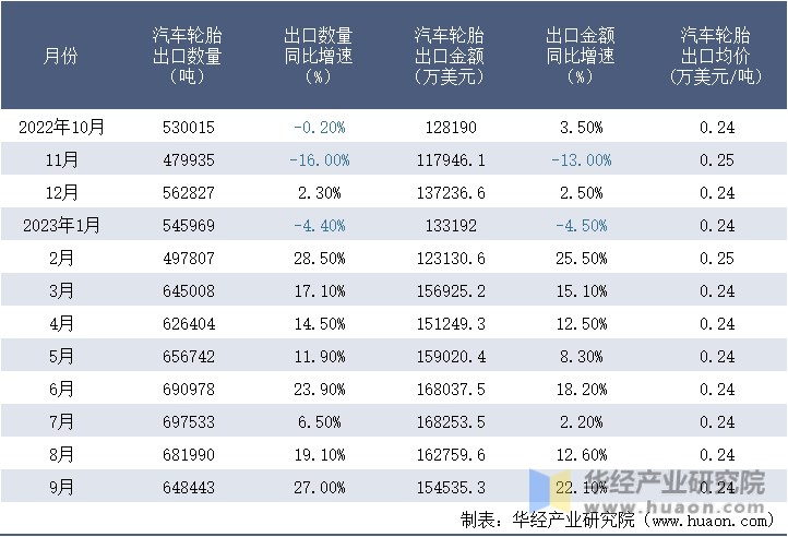 2022-2023年9月中国汽车轮胎出口情况统计表