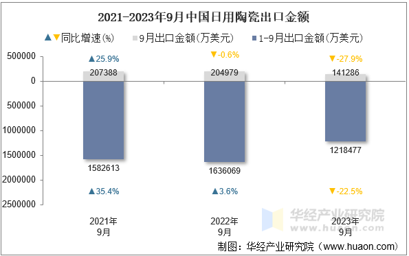 2021-2023年9月中国日用陶瓷出口金额