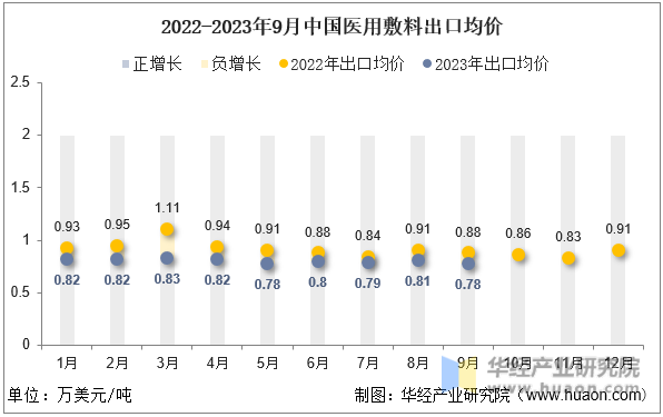 2022-2023年9月中国医用敷料出口均价