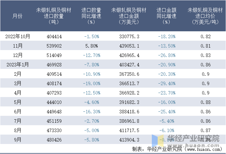 2022-2023年9月中国未锻轧铜及铜材进口情况统计表