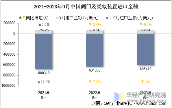 2021-2023年9月中国阀门及类似装置进口金额