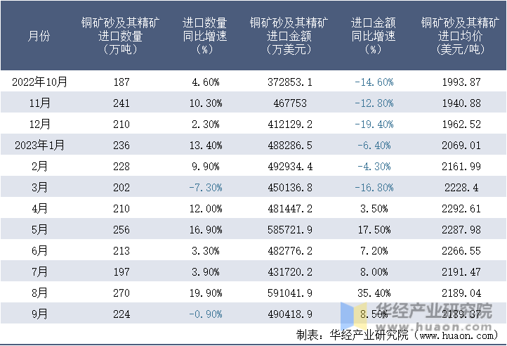 2022-2023年9月中国铜矿砂及其精矿进口情况统计表