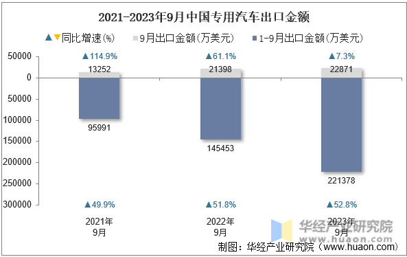 2021-2023年9月中国专用汽车出口金额