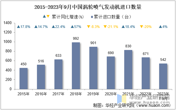 2015-2023年9月中国涡轮喷气发动机进口数量
