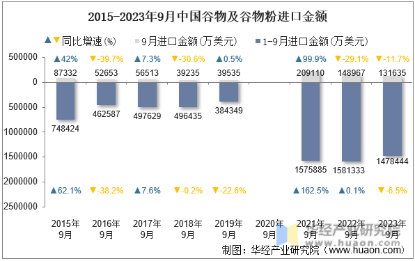 2015-2023年9月中国谷物及谷物粉进口金额