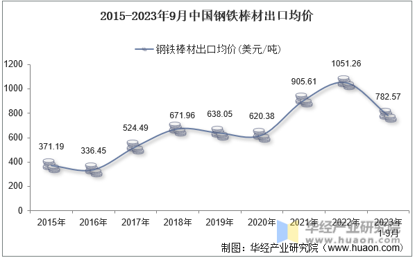 2015-2023年9月中国钢铁棒材出口均价