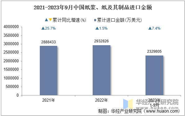 2021-2023年9月中国纸浆、纸及其制品进口金额