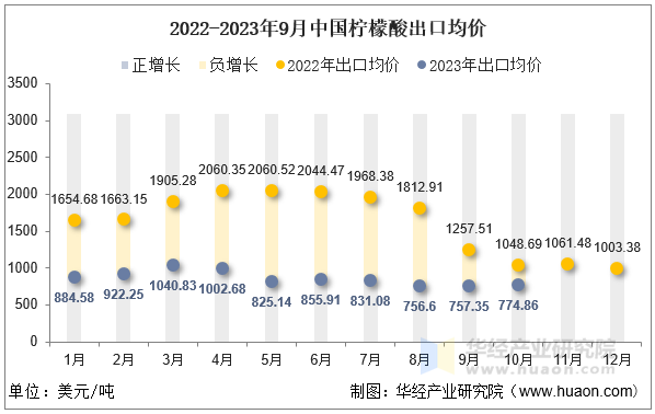 2022-2023年9月中国柠檬酸出口均价