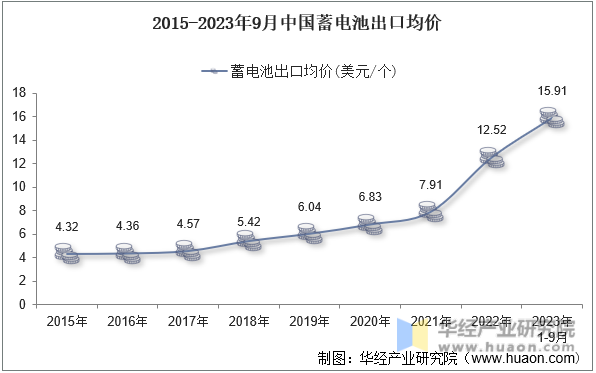 2015-2023年9月中国蓄电池出口均价