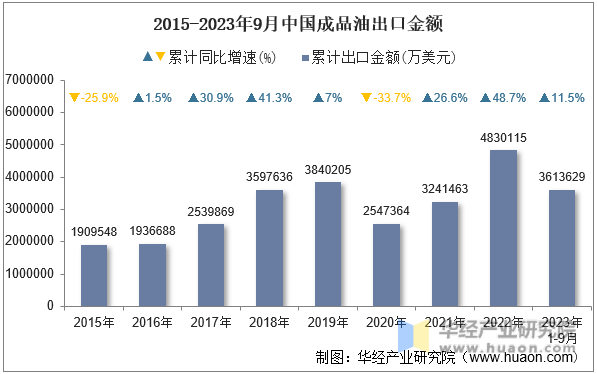 2015-2023年9月中国成品油出口金额