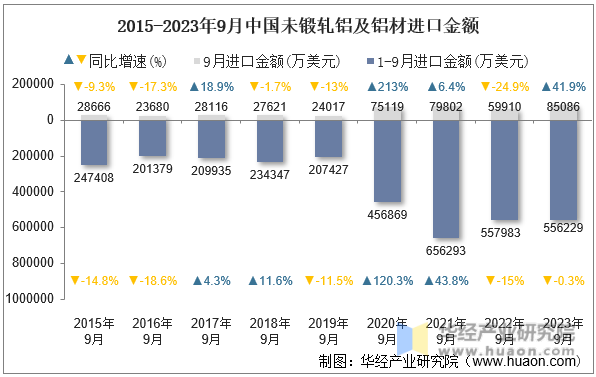 2015-2023年9月中国未锻轧铝及铝材进口金额