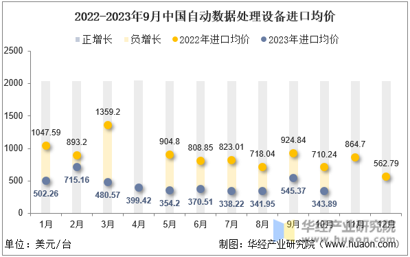 2022-2023年9月中国自动数据处理设备进口均价