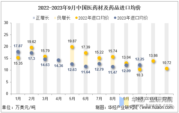 2022-2023年9月中国医药材及药品进口均价