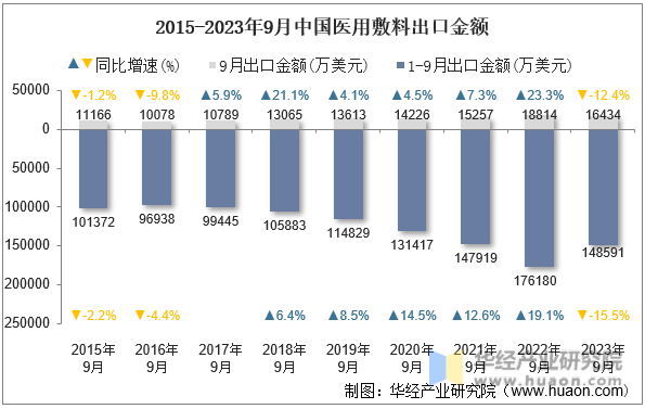 2015-2023年9月中国医用敷料出口金额