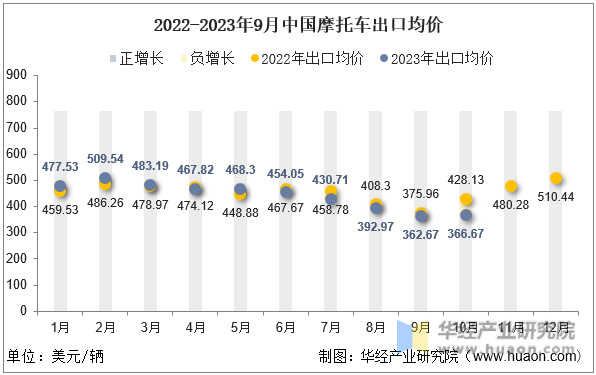 2022-2023年9月中国摩托车出口均价