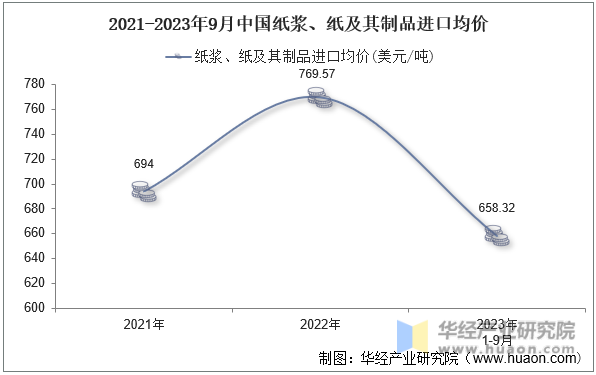 2021-2023年9月中国纸浆、纸及其制品进口均价