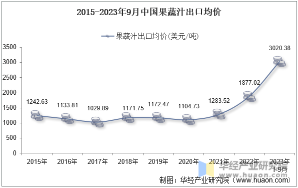 2015-2023年9月中国果蔬汁出口均价