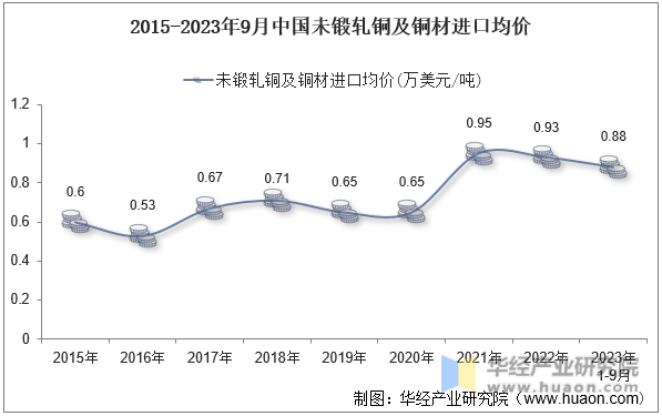 2015-2023年9月中国未锻轧铜及铜材进口均价